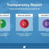The Twitter Transparency Report Screenshot of the Twitter Transparency Report