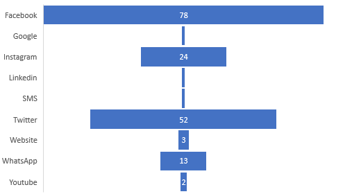 Graph (1): Number of tickets concerning different platforms between Jan 2021 and Jun 2021 depicted with Zammad.